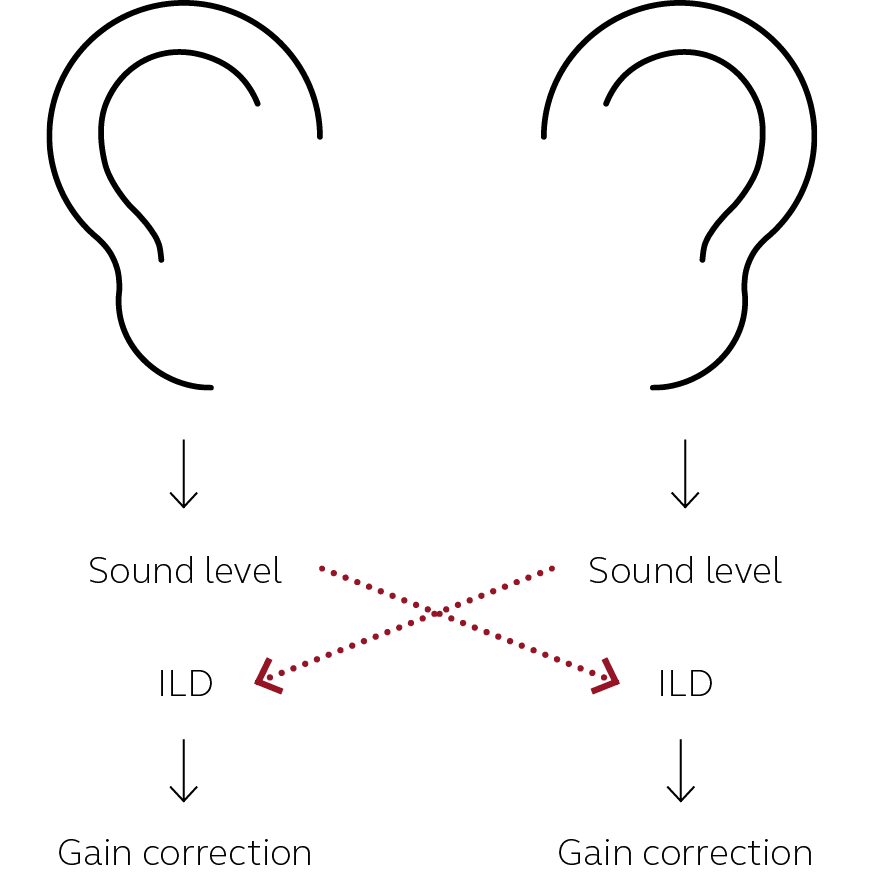 icono de oídos con sensación espacial